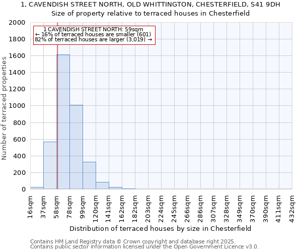 1, CAVENDISH STREET NORTH, OLD WHITTINGTON, CHESTERFIELD, S41 9DH: Size of property relative to terraced houses houses in Chesterfield