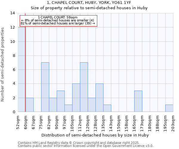 1, CHAPEL COURT, HUBY, YORK, YO61 1YF: Size of property relative to semi-detached houses houses in Huby