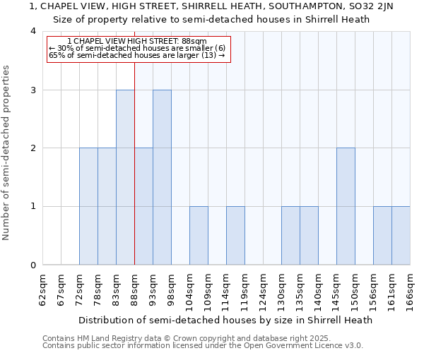 1, CHAPEL VIEW, HIGH STREET, SHIRRELL HEATH, SOUTHAMPTON, SO32 2JN: Size of property relative to semi-detached houses houses in Shirrell Heath