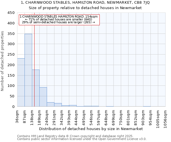 1, CHARNWOOD STABLES, HAMILTON ROAD, NEWMARKET, CB8 7JQ: Size of property relative to detached houses houses in Newmarket
