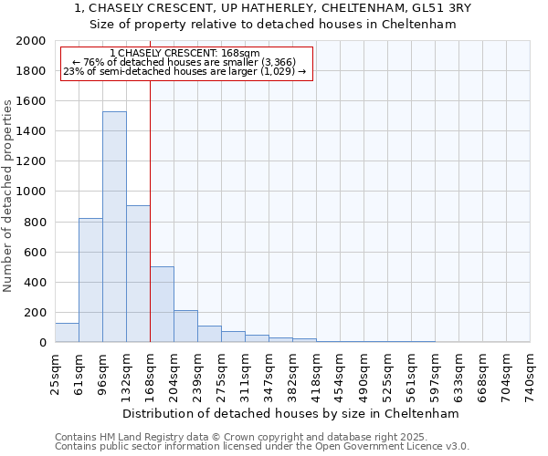 1, CHASELY CRESCENT, UP HATHERLEY, CHELTENHAM, GL51 3RY: Size of property relative to detached houses houses in Cheltenham