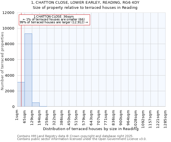 1, CHATTON CLOSE, LOWER EARLEY, READING, RG6 4DY: Size of property relative to terraced houses houses in Reading