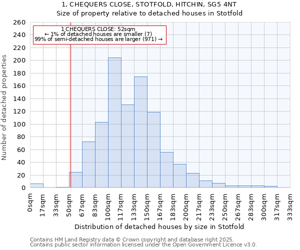 1, CHEQUERS CLOSE, STOTFOLD, HITCHIN, SG5 4NT: Size of property relative to detached houses houses in Stotfold