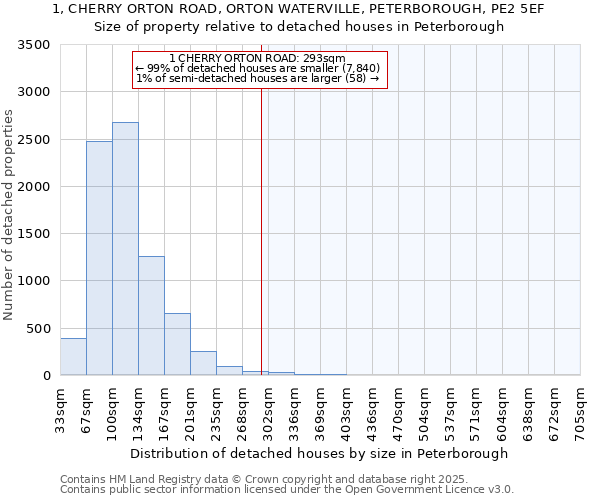 1, CHERRY ORTON ROAD, ORTON WATERVILLE, PETERBOROUGH, PE2 5EF: Size of property relative to detached houses houses in Peterborough