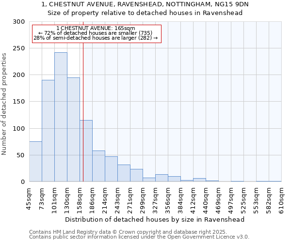 1, CHESTNUT AVENUE, RAVENSHEAD, NOTTINGHAM, NG15 9DN: Size of property relative to detached houses houses in Ravenshead