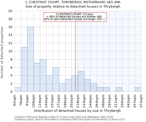 1, CHESTNUT COURT, THRYBERGH, ROTHERHAM, S65 4RA: Size of property relative to detached houses houses in Thrybergh