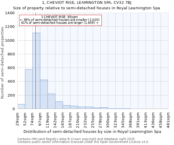 1, CHEVIOT RISE, LEAMINGTON SPA, CV32 7BJ: Size of property relative to semi-detached houses houses in Royal Leamington Spa