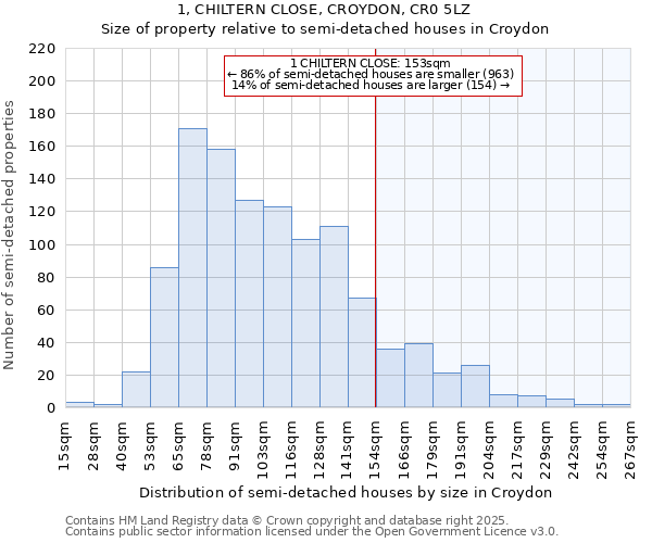 1, CHILTERN CLOSE, CROYDON, CR0 5LZ: Size of property relative to semi-detached houses houses in Croydon