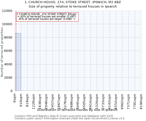 1, CHURCH HOUSE, 27A, STOKE STREET, IPSWICH, IP2 8BZ: Size of property relative to terraced houses houses in Ipswich