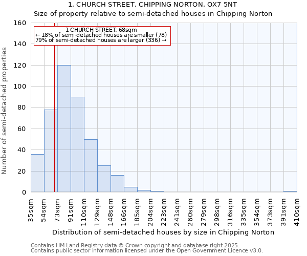 1, CHURCH STREET, CHIPPING NORTON, OX7 5NT: Size of property relative to semi-detached houses houses in Chipping Norton