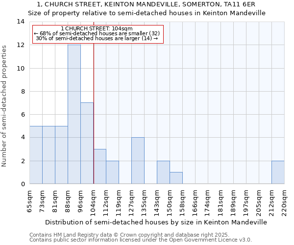 1, CHURCH STREET, KEINTON MANDEVILLE, SOMERTON, TA11 6ER: Size of property relative to semi-detached houses houses in Keinton Mandeville