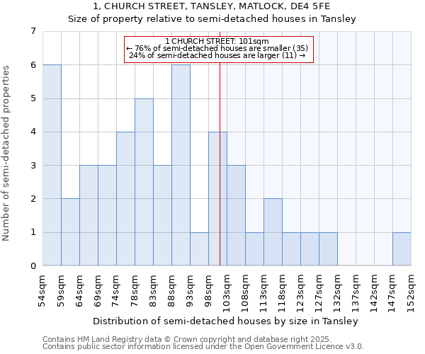 1, CHURCH STREET, TANSLEY, MATLOCK, DE4 5FE: Size of property relative to semi-detached houses houses in Tansley