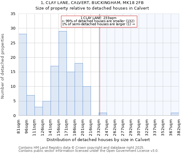 1, CLAY LANE, CALVERT, BUCKINGHAM, MK18 2FB: Size of property relative to detached houses houses in Calvert