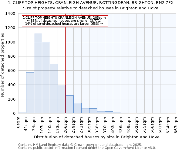 1, CLIFF TOP HEIGHTS, CRANLEIGH AVENUE, ROTTINGDEAN, BRIGHTON, BN2 7FX: Size of property relative to detached houses houses in Brighton and Hove