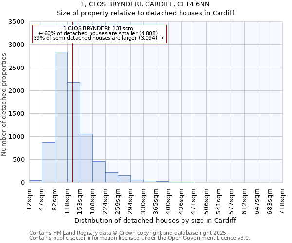 1, CLOS BRYNDERI, CARDIFF, CF14 6NN: Size of property relative to detached houses houses in Cardiff
