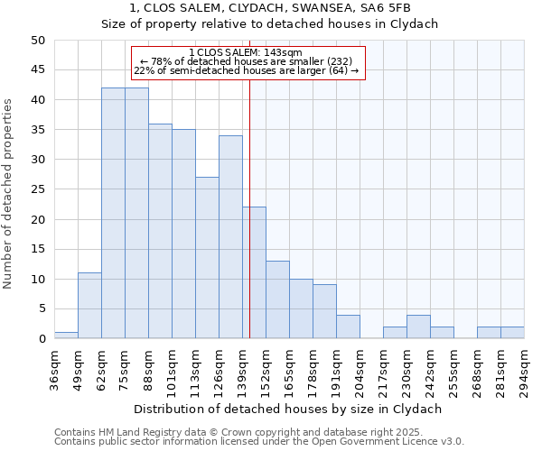 1, CLOS SALEM, CLYDACH, SWANSEA, SA6 5FB: Size of property relative to detached houses houses in Clydach