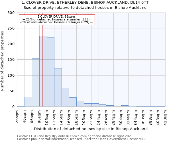 1, CLOVER DRIVE, ETHERLEY DENE, BISHOP AUCKLAND, DL14 0TT: Size of property relative to detached houses houses in Bishop Auckland