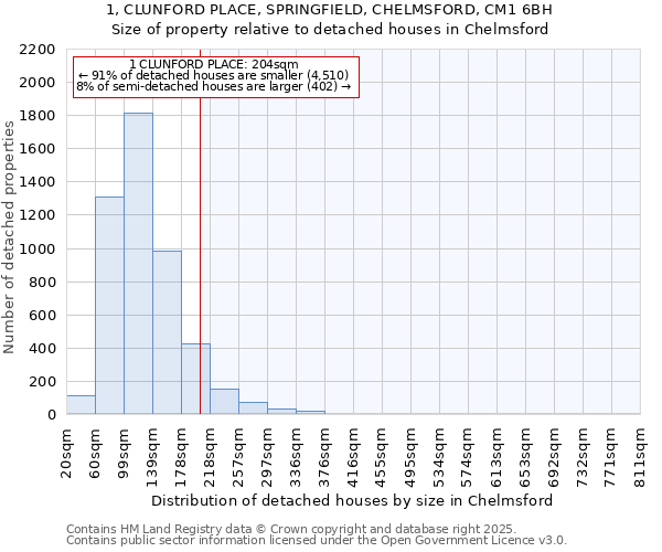 1, CLUNFORD PLACE, SPRINGFIELD, CHELMSFORD, CM1 6BH: Size of property relative to detached houses houses in Chelmsford
