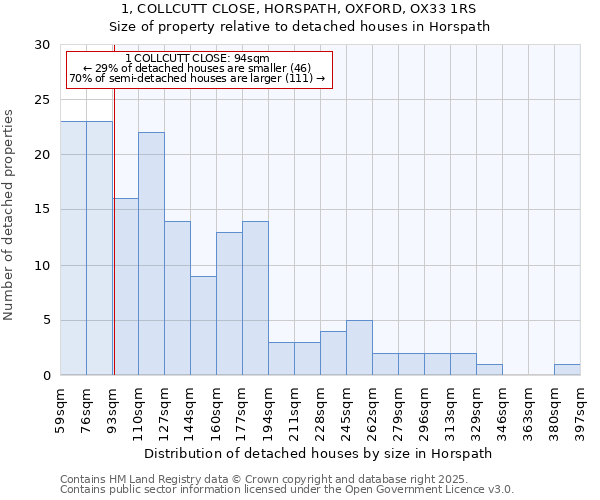1, COLLCUTT CLOSE, HORSPATH, OXFORD, OX33 1RS: Size of property relative to detached houses houses in Horspath