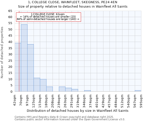 1, COLLEGE CLOSE, WAINFLEET, SKEGNESS, PE24 4EN: Size of property relative to detached houses houses in Wainfleet All Saints