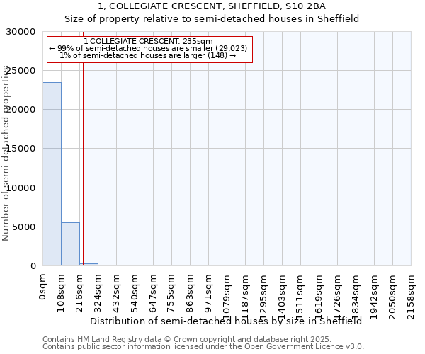 1, COLLEGIATE CRESCENT, SHEFFIELD, S10 2BA: Size of property relative to semi-detached houses houses in Sheffield