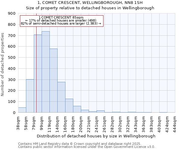 1, COMET CRESCENT, WELLINGBOROUGH, NN8 1SH: Size of property relative to detached houses houses in Wellingborough