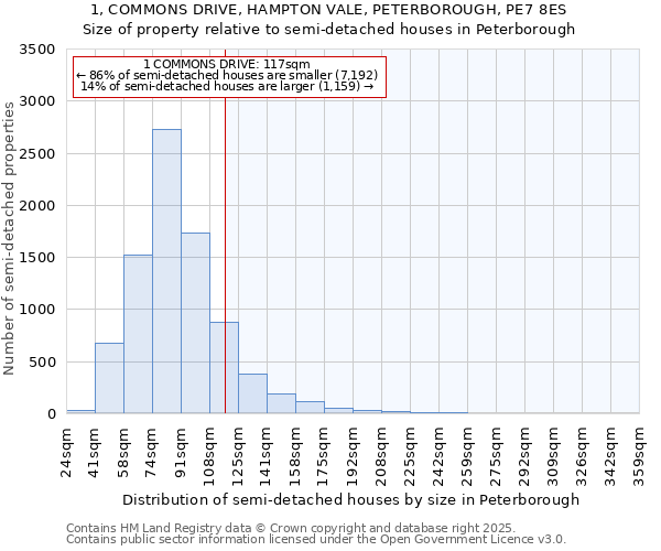 1, COMMONS DRIVE, HAMPTON VALE, PETERBOROUGH, PE7 8ES: Size of property relative to semi-detached houses houses in Peterborough