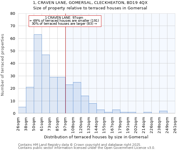 1, CRAVEN LANE, GOMERSAL, CLECKHEATON, BD19 4QX: Size of property relative to terraced houses houses in Gomersal