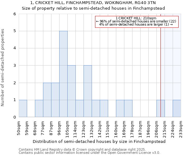 1, CRICKET HILL, FINCHAMPSTEAD, WOKINGHAM, RG40 3TN: Size of property relative to semi-detached houses houses in Finchampstead