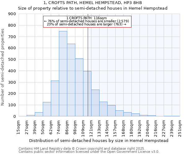 1, CROFTS PATH, HEMEL HEMPSTEAD, HP3 8HB: Size of property relative to semi-detached houses houses in Hemel Hempstead