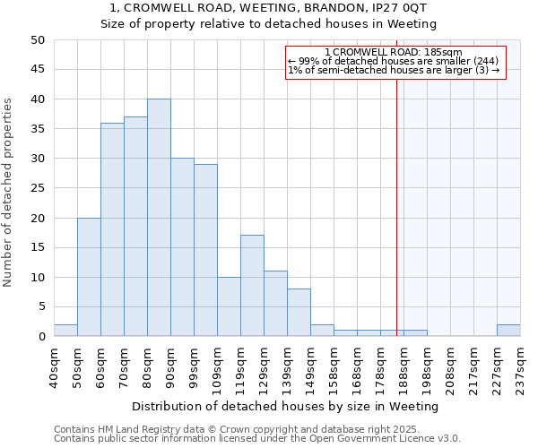 1, CROMWELL ROAD, WEETING, BRANDON, IP27 0QT: Size of property relative to detached houses houses in Weeting