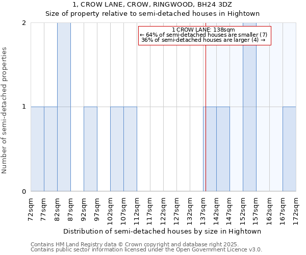 1, CROW LANE, CROW, RINGWOOD, BH24 3DZ: Size of property relative to semi-detached houses houses in Hightown