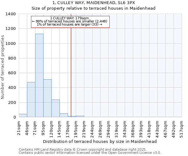 1, CULLEY WAY, MAIDENHEAD, SL6 3PX: Size of property relative to terraced houses houses in Maidenhead