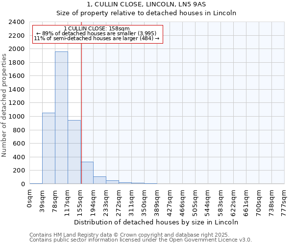 1, CULLIN CLOSE, LINCOLN, LN5 9AS: Size of property relative to detached houses houses in Lincoln