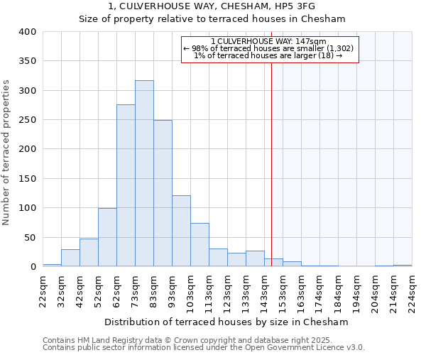 1, CULVERHOUSE WAY, CHESHAM, HP5 3FG: Size of property relative to terraced houses houses in Chesham