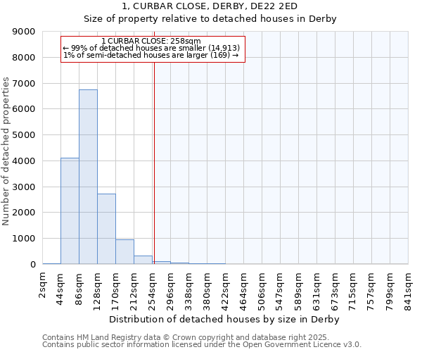 1, CURBAR CLOSE, DERBY, DE22 2ED: Size of property relative to detached houses houses in Derby
