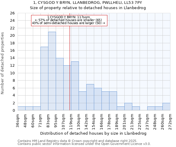 1, CYSGOD Y BRYN, LLANBEDROG, PWLLHELI, LL53 7PY: Size of property relative to detached houses houses in Llanbedrog