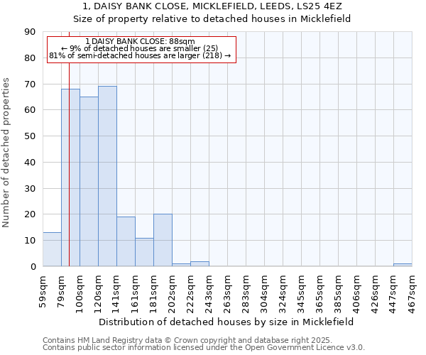 1, DAISY BANK CLOSE, MICKLEFIELD, LEEDS, LS25 4EZ: Size of property relative to detached houses houses in Micklefield