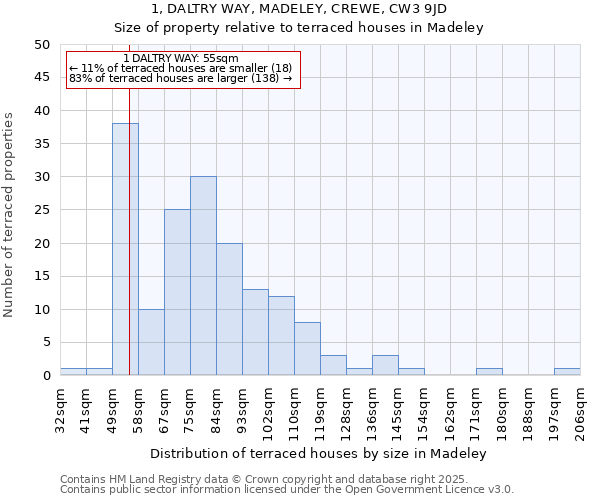 1, DALTRY WAY, MADELEY, CREWE, CW3 9JD: Size of property relative to terraced houses houses in Madeley