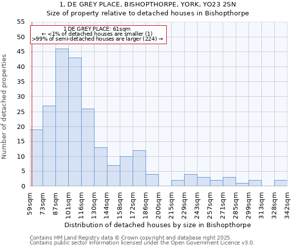 1, DE GREY PLACE, BISHOPTHORPE, YORK, YO23 2SN: Size of property relative to detached houses houses in Bishopthorpe