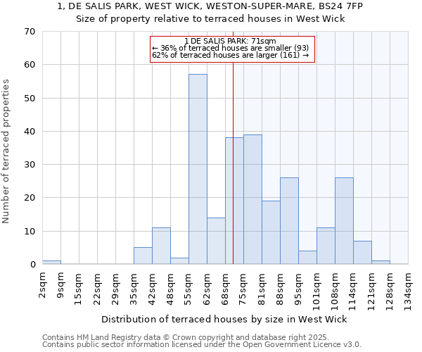 1, DE SALIS PARK, WEST WICK, WESTON-SUPER-MARE, BS24 7FP: Size of property relative to terraced houses houses in West Wick