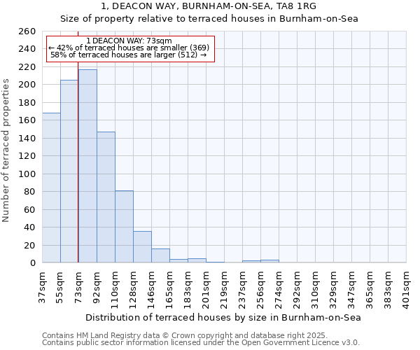 1, DEACON WAY, BURNHAM-ON-SEA, TA8 1RG: Size of property relative to terraced houses houses in Burnham-on-Sea