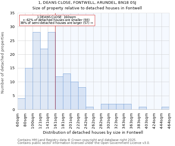 1, DEANS CLOSE, FONTWELL, ARUNDEL, BN18 0SJ: Size of property relative to detached houses houses in Fontwell