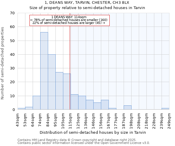 1, DEANS WAY, TARVIN, CHESTER, CH3 8LX: Size of property relative to semi-detached houses houses in Tarvin