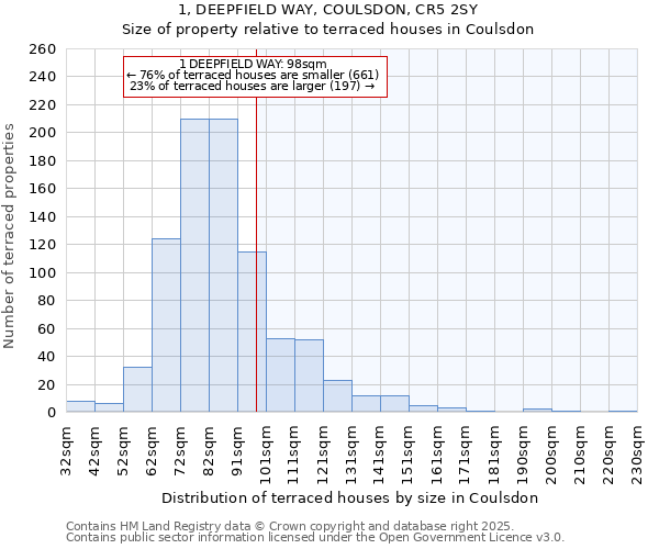 1, DEEPFIELD WAY, COULSDON, CR5 2SY: Size of property relative to terraced houses houses in Coulsdon