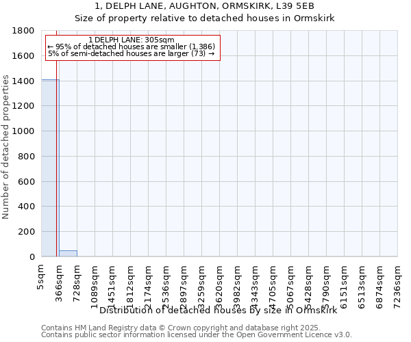 1, DELPH LANE, AUGHTON, ORMSKIRK, L39 5EB: Size of property relative to detached houses houses in Ormskirk