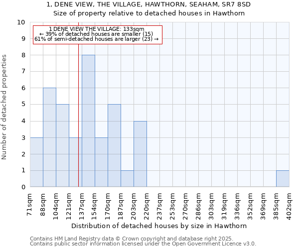 1, DENE VIEW, THE VILLAGE, HAWTHORN, SEAHAM, SR7 8SD: Size of property relative to detached houses houses in Hawthorn