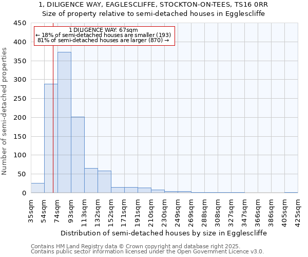 1, DILIGENCE WAY, EAGLESCLIFFE, STOCKTON-ON-TEES, TS16 0RR: Size of property relative to semi-detached houses houses in Egglescliffe