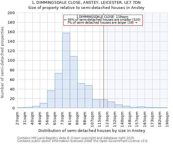 1, DIMMINGSDALE CLOSE, ANSTEY, LEICESTER, LE7 7DN: Size of property relative to semi-detached houses houses in Anstey