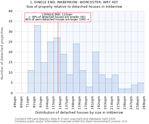 1, DINGLE END, INKBERROW, WORCESTER, WR7 4EY: Size of property relative to detached houses houses in Inkberrow